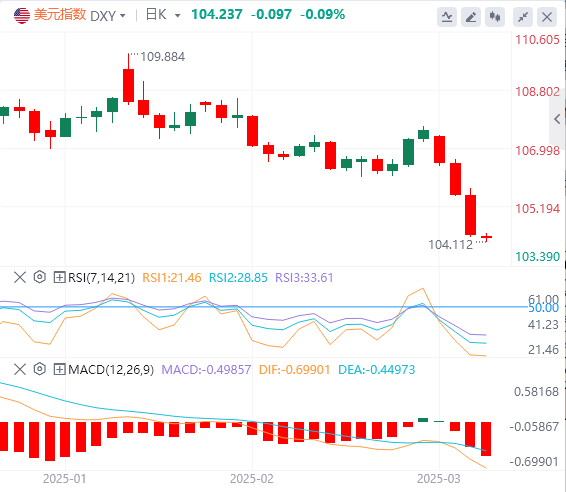 XM外汇分析：美指创年内新低，欧美暴涨近400基点，涨势能否延续？